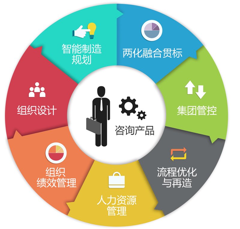 解锁企业发展的钥匙：组织管控咨询趋势解读