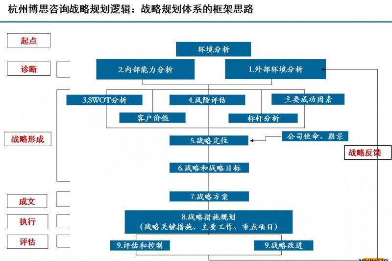 洞察趋势,引领变革——战略规划咨询的重要性
